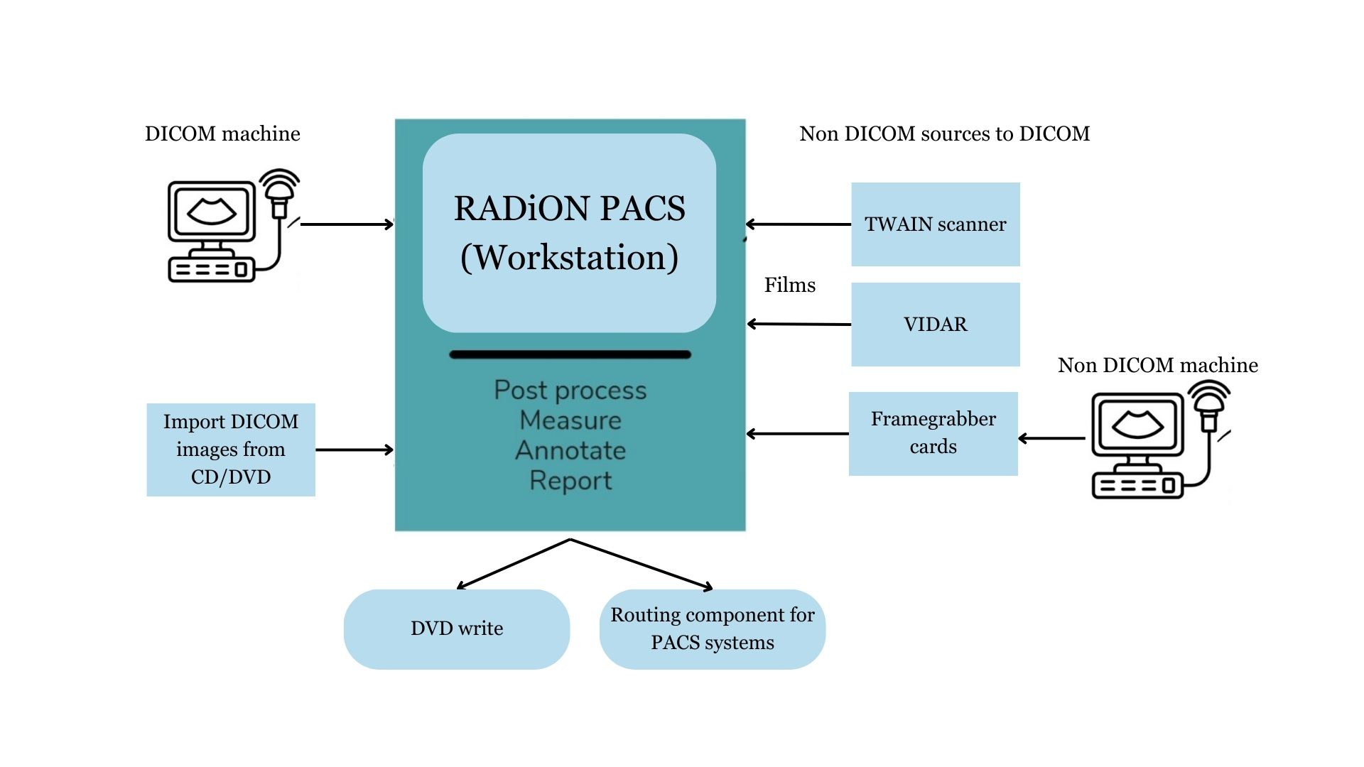Radion Schema
